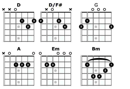 Ed Sheeran Guitar Chords