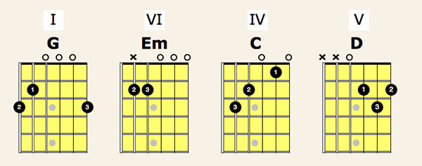 Soloing Over Chord Progressions - Guitar Lesson World