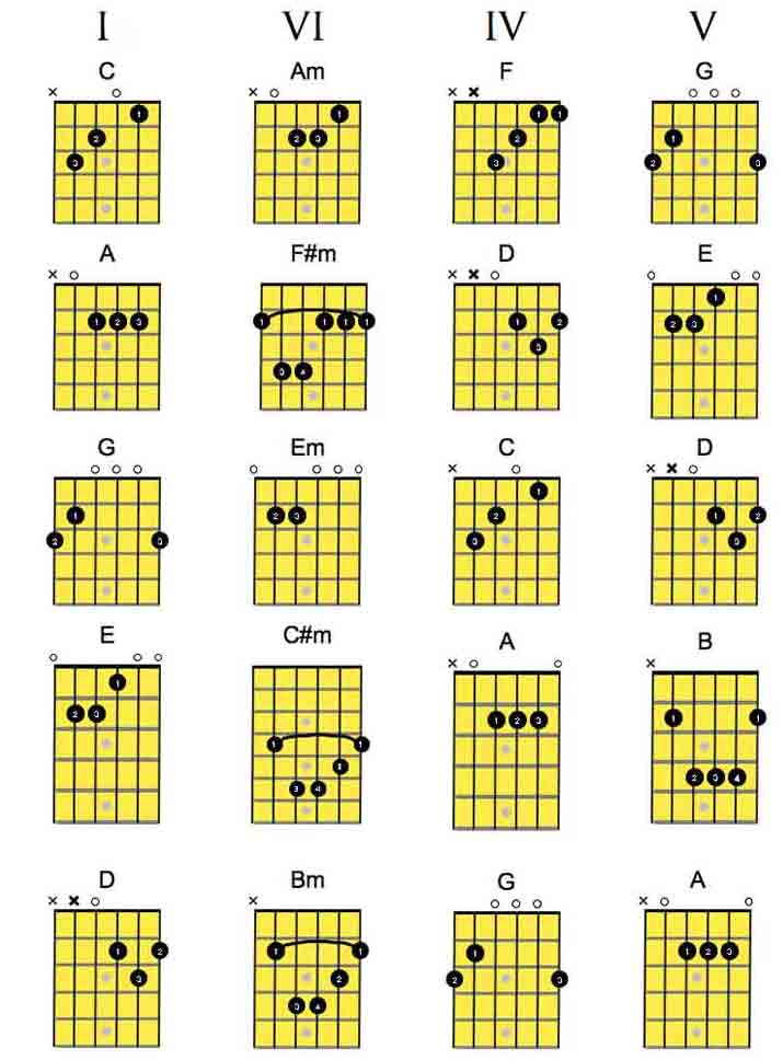 Guitar Chord Progression Chart