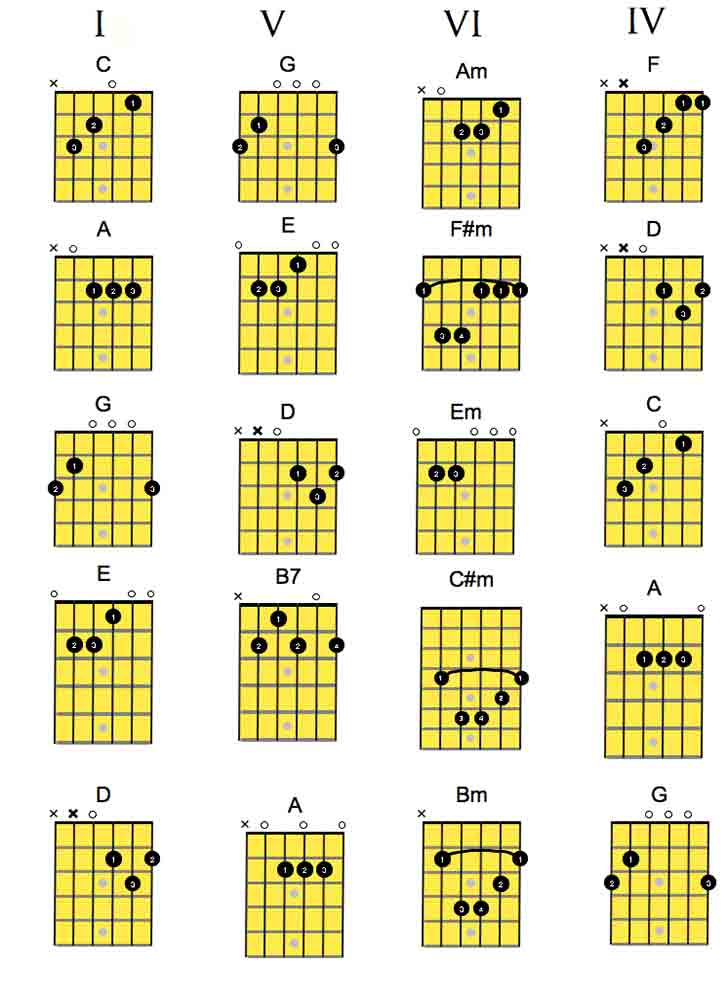 Key Guitar Chords Chart
